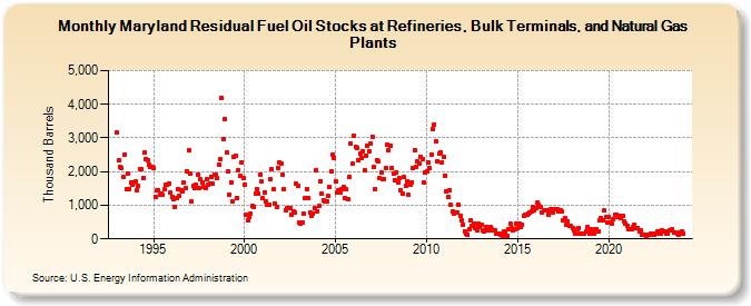Maryland Residual Fuel Oil Stocks at Refineries, Bulk Terminals, and Natural Gas Plants (Thousand Barrels)