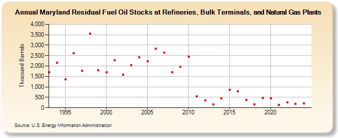 Maryland Residual Fuel Oil Stocks at Refineries, Bulk Terminals, and Natural Gas Plants (Thousand Barrels)