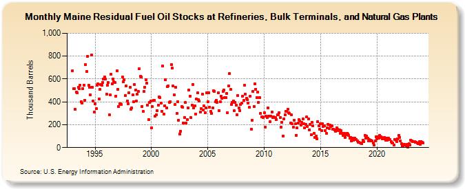 Maine Residual Fuel Oil Stocks at Refineries, Bulk Terminals, and Natural Gas Plants (Thousand Barrels)