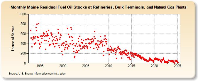 Maine Residual Fuel Oil Stocks at Refineries, Bulk Terminals, and Natural Gas Plants (Thousand Barrels)