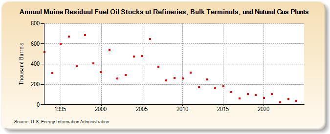 Maine Residual Fuel Oil Stocks at Refineries, Bulk Terminals, and Natural Gas Plants (Thousand Barrels)