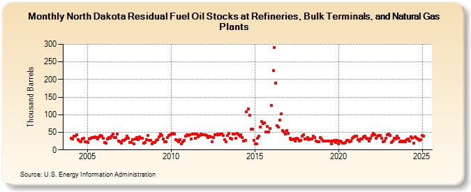 North Dakota Residual Fuel Oil Stocks at Refineries, Bulk Terminals, and Natural Gas Plants (Thousand Barrels)