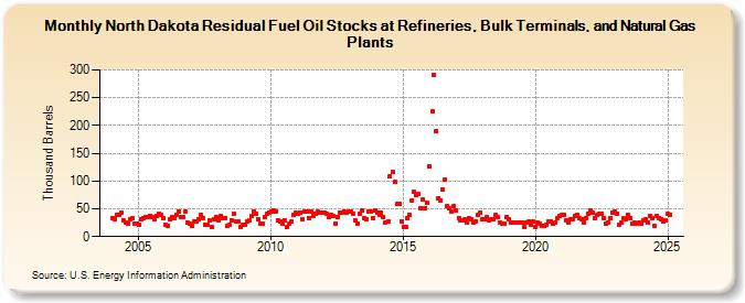 North Dakota Residual Fuel Oil Stocks at Refineries, Bulk Terminals, and Natural Gas Plants (Thousand Barrels)