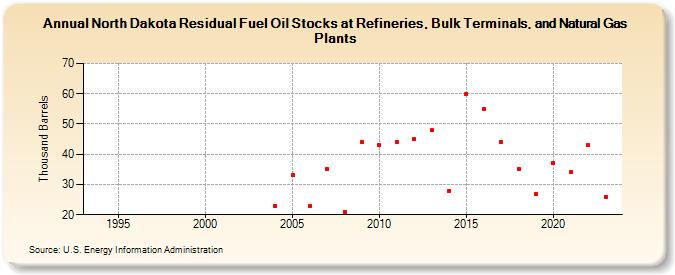 North Dakota Residual Fuel Oil Stocks at Refineries, Bulk Terminals, and Natural Gas Plants (Thousand Barrels)