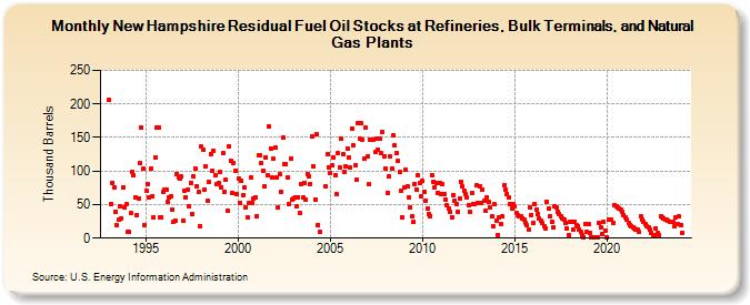 New Hampshire Residual Fuel Oil Stocks at Refineries, Bulk Terminals, and Natural Gas Plants (Thousand Barrels)