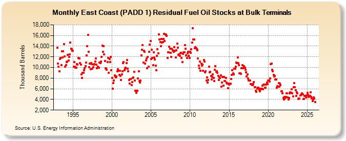 East Coast (PADD 1) Residual Fuel Oil Stocks at Bulk Terminals (Thousand Barrels)