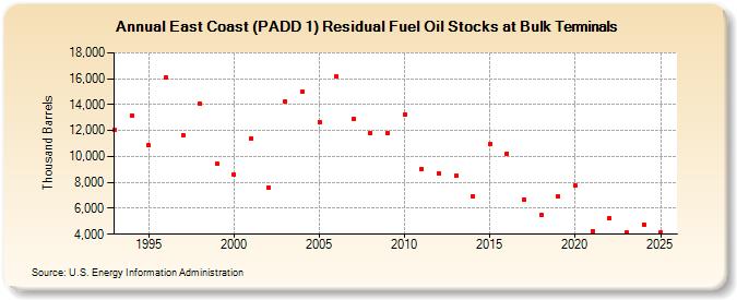 East Coast (PADD 1) Residual Fuel Oil Stocks at Bulk Terminals (Thousand Barrels)