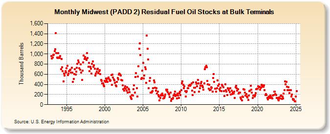 Midwest (PADD 2) Residual Fuel Oil Stocks at Bulk Terminals (Thousand Barrels)