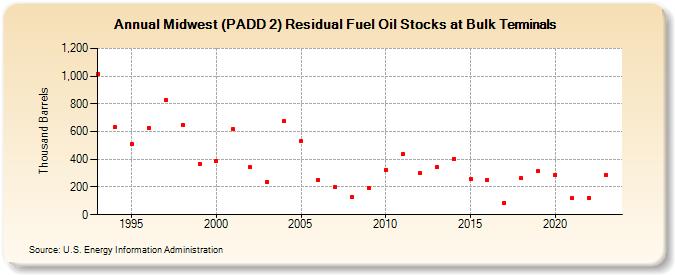 Midwest (PADD 2) Residual Fuel Oil Stocks at Bulk Terminals (Thousand Barrels)