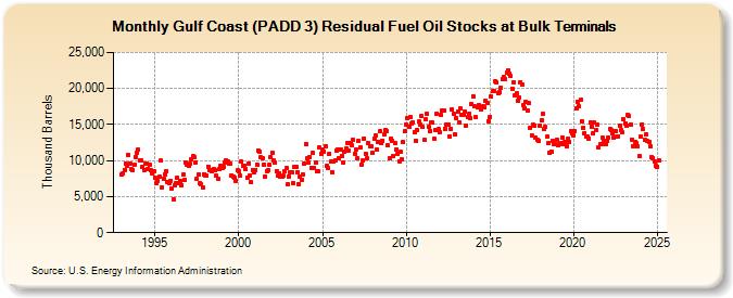 Gulf Coast (PADD 3) Residual Fuel Oil Stocks at Bulk Terminals (Thousand Barrels)