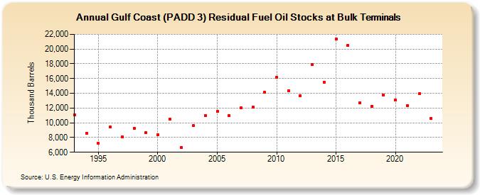 Gulf Coast (PADD 3) Residual Fuel Oil Stocks at Bulk Terminals (Thousand Barrels)