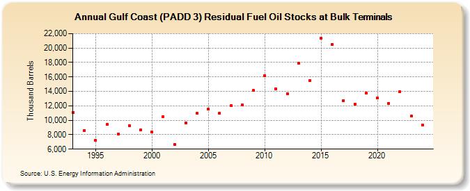 Gulf Coast (PADD 3) Residual Fuel Oil Stocks at Bulk Terminals (Thousand Barrels)