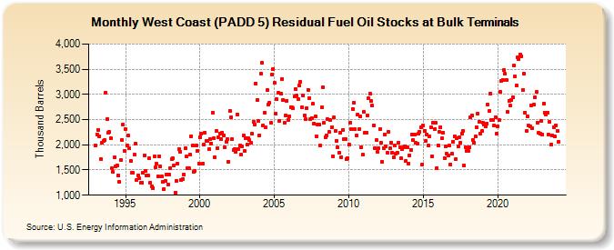West Coast (PADD 5) Residual Fuel Oil Stocks at Bulk Terminals (Thousand Barrels)