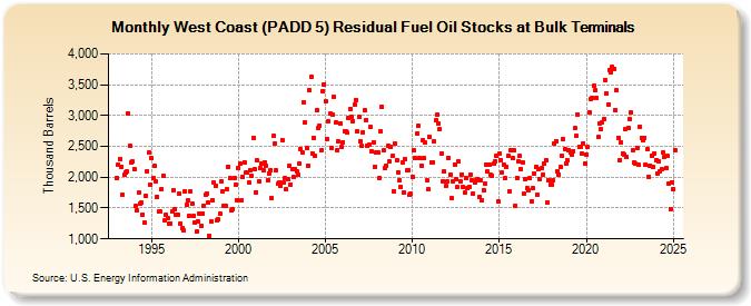 West Coast (PADD 5) Residual Fuel Oil Stocks at Bulk Terminals (Thousand Barrels)