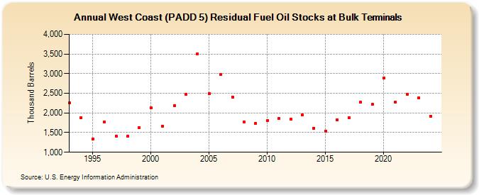 West Coast (PADD 5) Residual Fuel Oil Stocks at Bulk Terminals (Thousand Barrels)