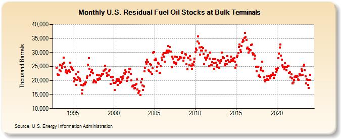 U.S. Residual Fuel Oil Stocks at Bulk Terminals (Thousand Barrels)