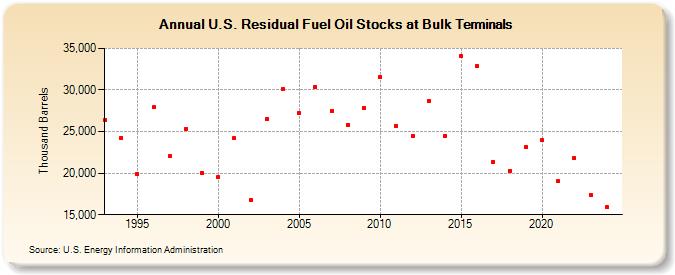 U.S. Residual Fuel Oil Stocks at Bulk Terminals (Thousand Barrels)