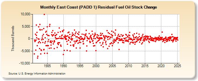 East Coast (PADD 1) Residual Fuel Oil Stock Change (Thousand Barrels)