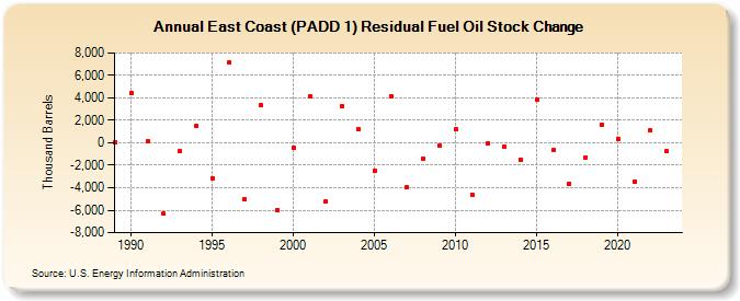 East Coast (PADD 1) Residual Fuel Oil Stock Change (Thousand Barrels)