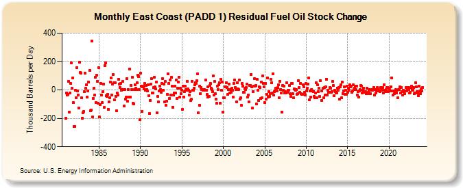 East Coast (PADD 1) Residual Fuel Oil Stock Change (Thousand Barrels per Day)