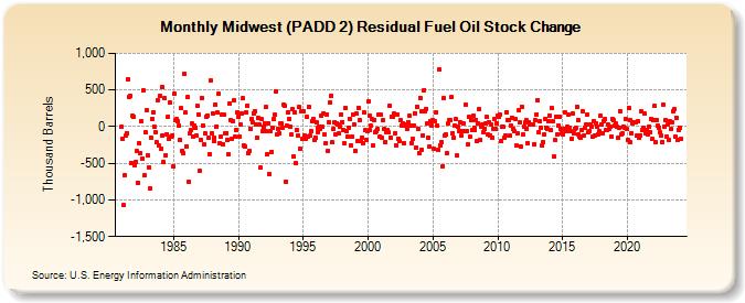 Midwest (PADD 2) Residual Fuel Oil Stock Change (Thousand Barrels)