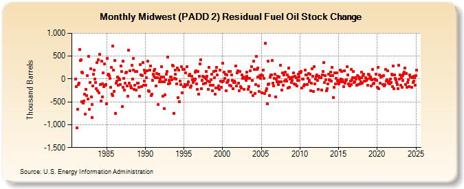 Midwest (PADD 2) Residual Fuel Oil Stock Change (Thousand Barrels)