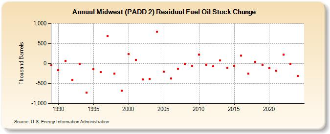 Midwest (PADD 2) Residual Fuel Oil Stock Change (Thousand Barrels)