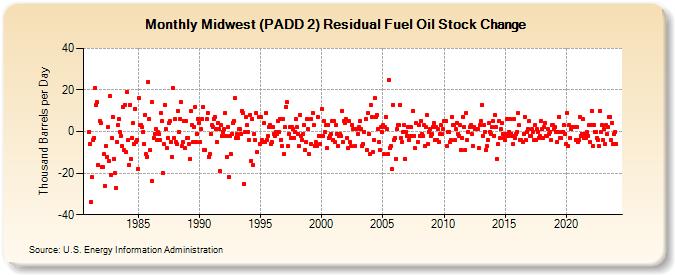 Midwest (PADD 2) Residual Fuel Oil Stock Change (Thousand Barrels per Day)