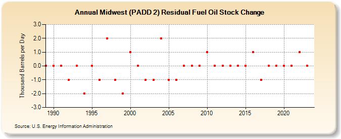 Midwest (PADD 2) Residual Fuel Oil Stock Change (Thousand Barrels per Day)