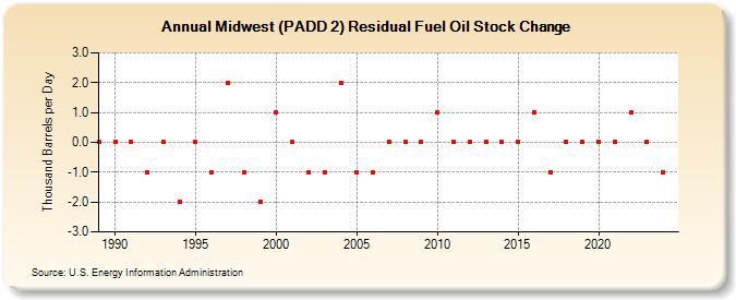 Midwest (PADD 2) Residual Fuel Oil Stock Change (Thousand Barrels per Day)