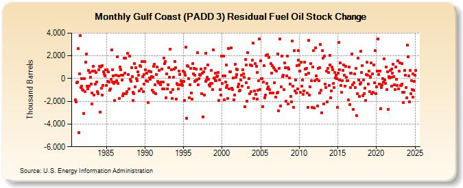 Gulf Coast (PADD 3) Residual Fuel Oil Stock Change (Thousand Barrels)