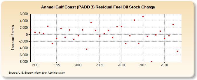 Gulf Coast (PADD 3) Residual Fuel Oil Stock Change (Thousand Barrels)