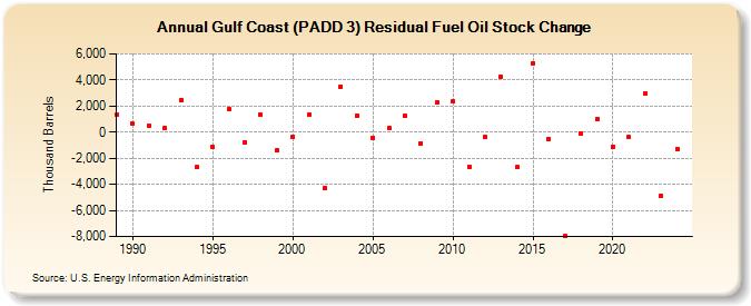 Gulf Coast (PADD 3) Residual Fuel Oil Stock Change (Thousand Barrels)