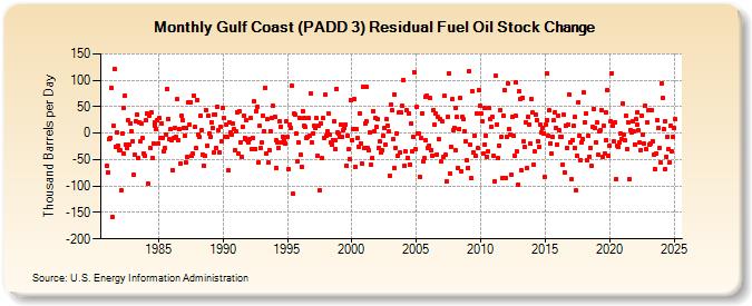 Gulf Coast (PADD 3) Residual Fuel Oil Stock Change (Thousand Barrels per Day)