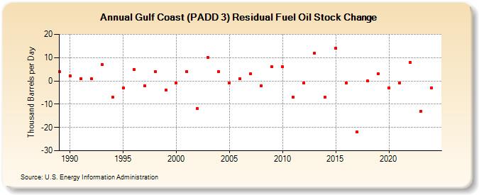 Gulf Coast (PADD 3) Residual Fuel Oil Stock Change (Thousand Barrels per Day)