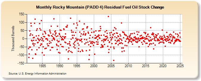 Rocky Mountain (PADD 4) Residual Fuel Oil Stock Change (Thousand Barrels)