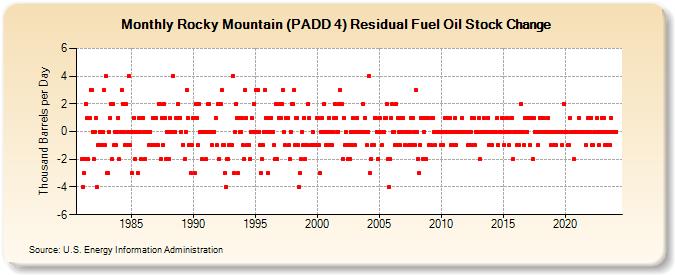 Rocky Mountain (PADD 4) Residual Fuel Oil Stock Change (Thousand Barrels per Day)
