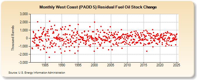 West Coast (PADD 5) Residual Fuel Oil Stock Change (Thousand Barrels)