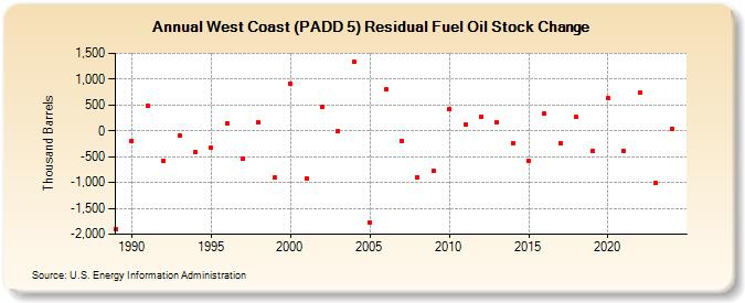 West Coast (PADD 5) Residual Fuel Oil Stock Change (Thousand Barrels)