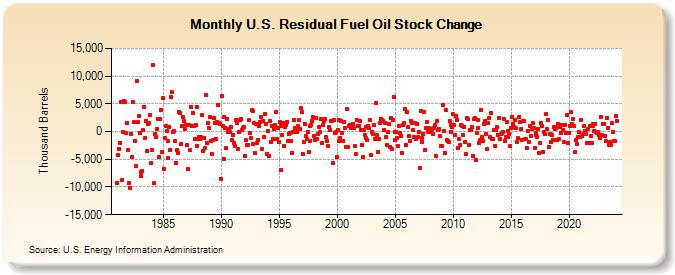 U.S. Residual Fuel Oil Stock Change (Thousand Barrels)