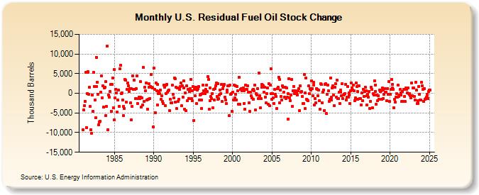 U.S. Residual Fuel Oil Stock Change (Thousand Barrels)