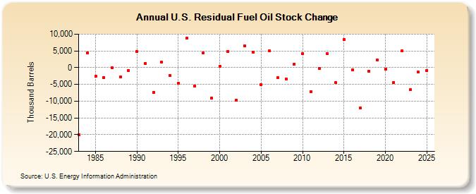 U.S. Residual Fuel Oil Stock Change (Thousand Barrels)