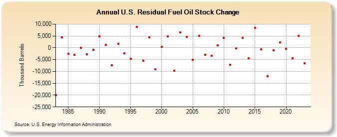 U.S. Residual Fuel Oil Stock Change (Thousand Barrels)