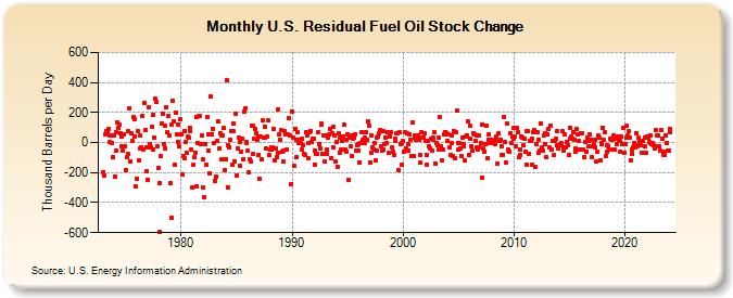 U.S. Residual Fuel Oil Stock Change (Thousand Barrels per Day)