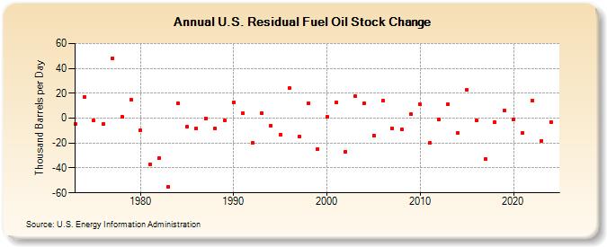 U.S. Residual Fuel Oil Stock Change (Thousand Barrels per Day)