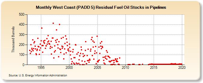 West Coast (PADD 5) Residual Fuel Oil Stocks in Pipelines (Thousand Barrels)