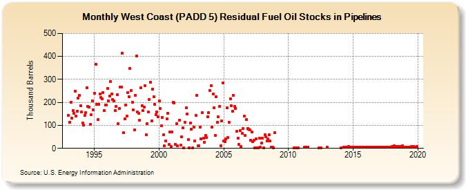 West Coast (PADD 5) Residual Fuel Oil Stocks in Pipelines (Thousand Barrels)