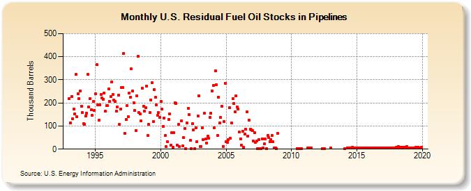 U.S. Residual Fuel Oil Stocks in Pipelines (Thousand Barrels)