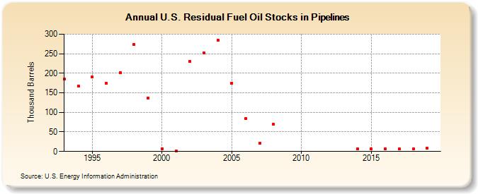 U.S. Residual Fuel Oil Stocks in Pipelines (Thousand Barrels)