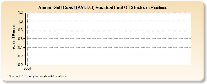Gulf Coast (PADD 3) Residual Fuel Oil Stocks in Pipelines (Thousand Barrels)